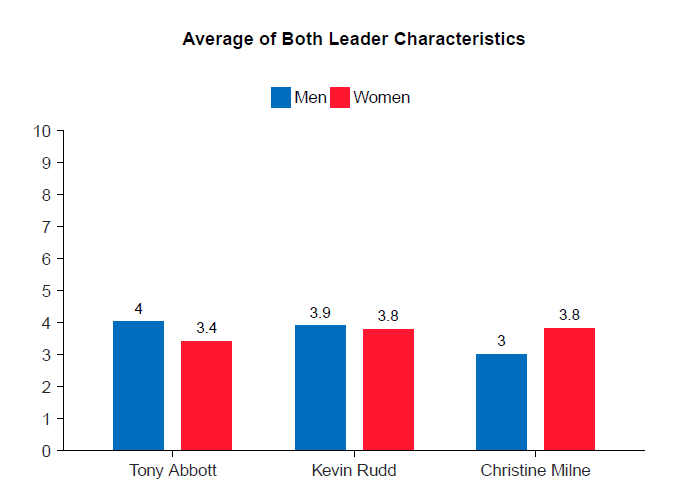 Vote Compass analysis - Party leaders by gender