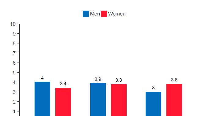 Vote Compass analysis - Party leaders by gender