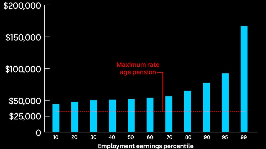 Singles average income in retirement