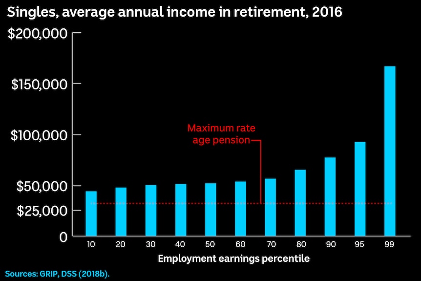 Singles average income in retirement