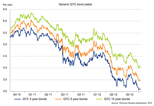 Generic QTC bond yields