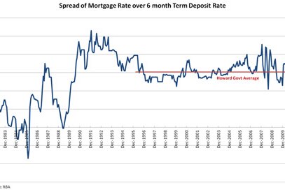 Spread of mortgage rate over 6month term deposit rate