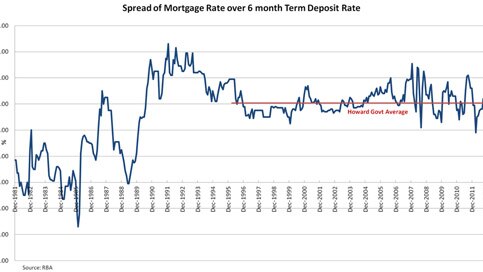 Spread of mortgage rate over 6month term deposit rate