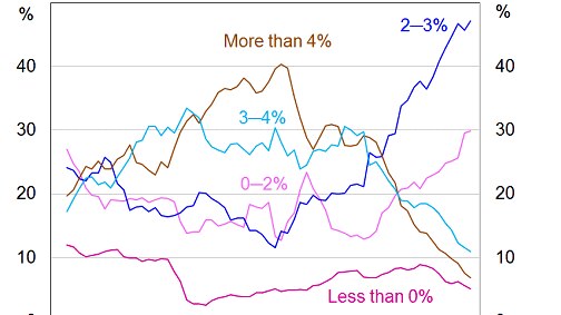 Graph of wage changes by size