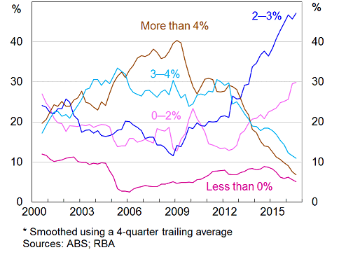 Graph of wage changes by size