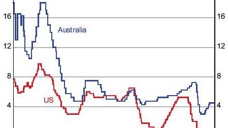 Australian and US cash rates