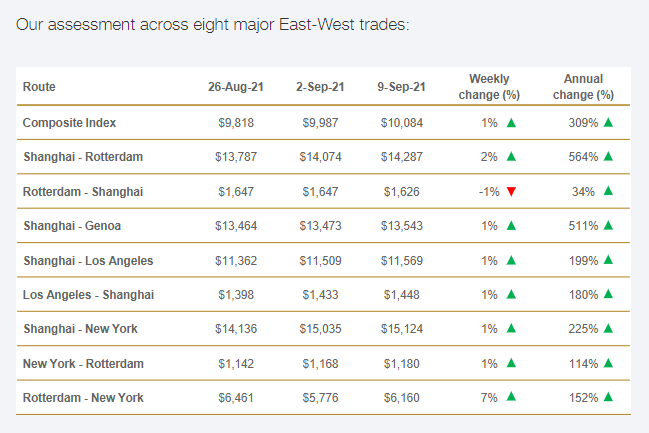 World Container Index 9.9.21