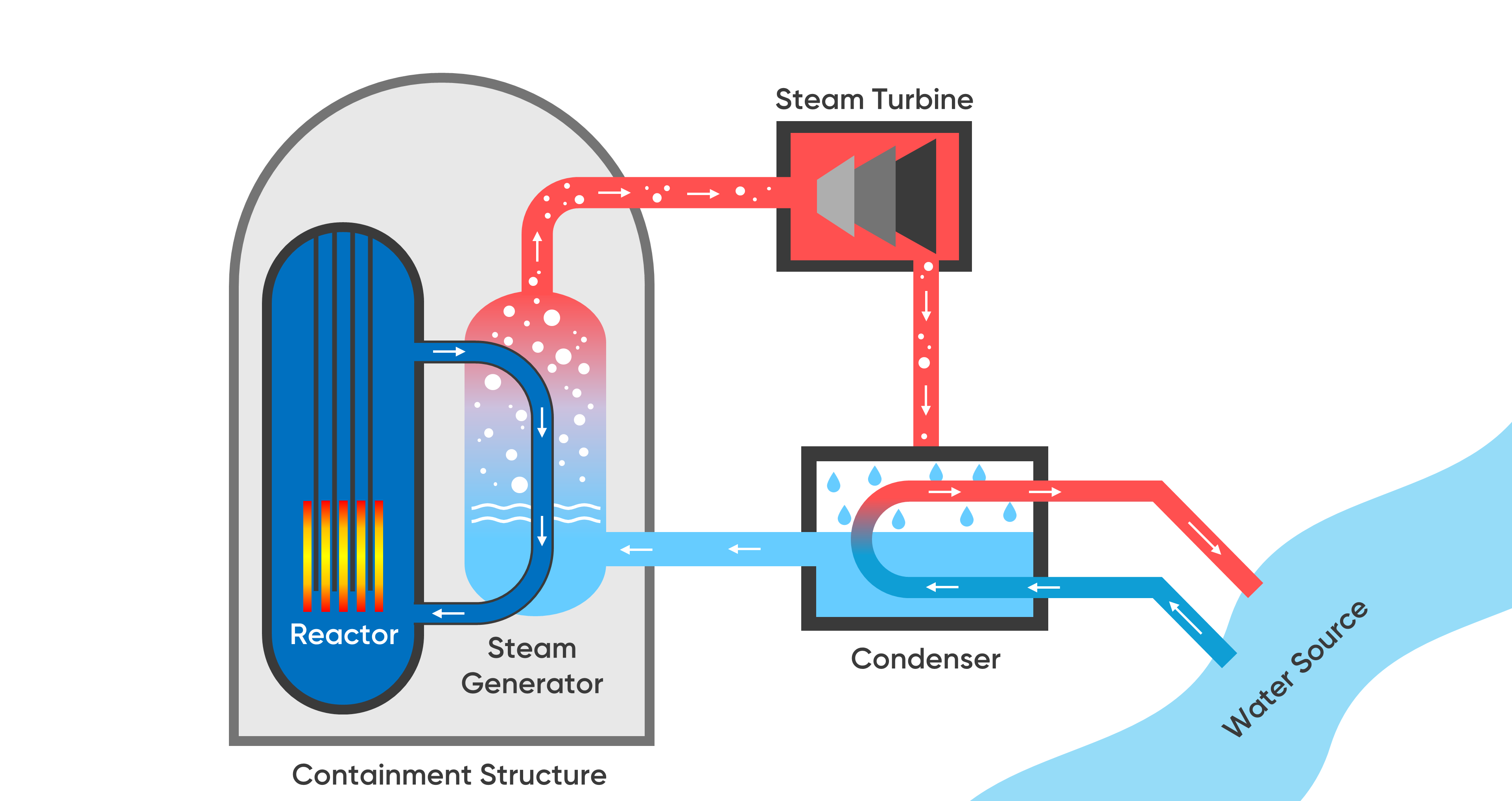 A diagram of a once-through cooling system