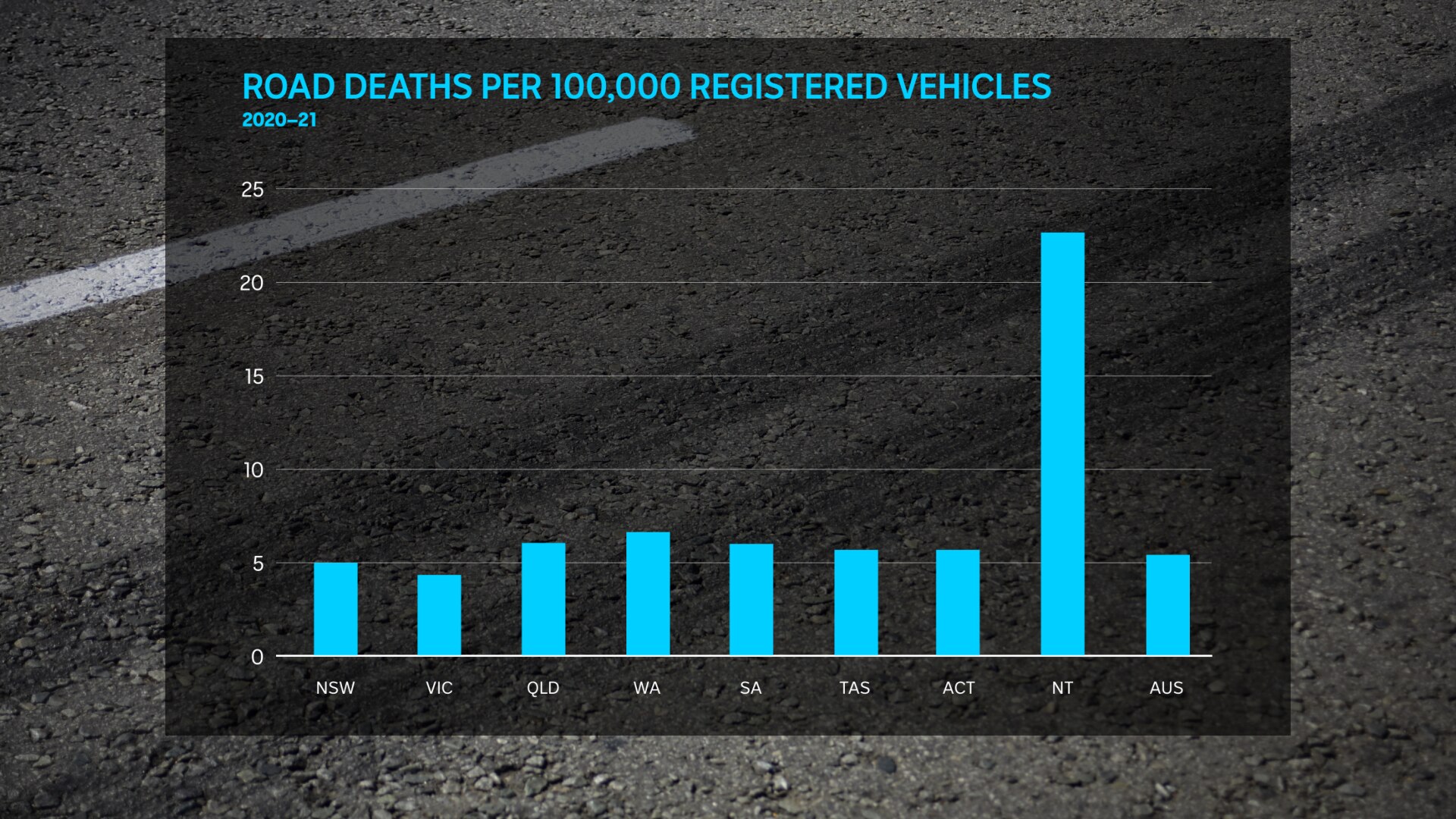 Northern Territory road death rate four times higher than national