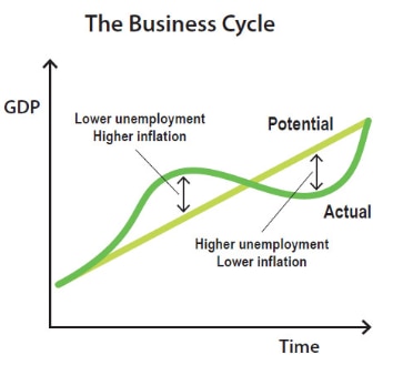 Un gráfico muestra dos líneas que indican un desempleo más bajo y una inflación más alta y un desempleo más alto y una inflación más baja, respectivamente.