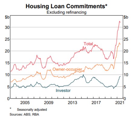 Housing Loan Commitments Verrender column graph 2