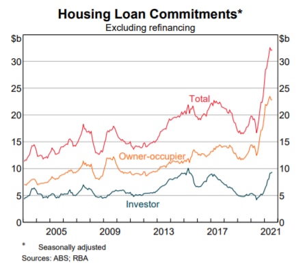 Housing Loan Commitments Verrender column graph 2