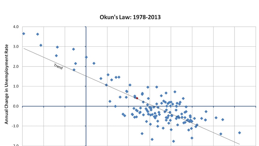 Okun's law: 1978-2013