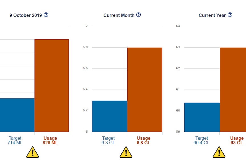 graphs of water usage