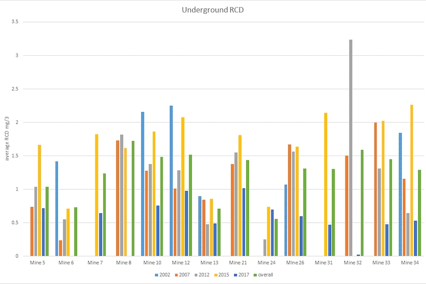 A graph compares the respirable coal dust levels at a random selection of mines around Queensland.