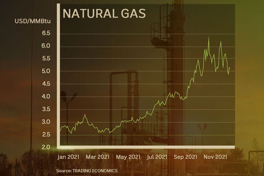 un gráfico que muestra el aumento de los precios del gas natural.