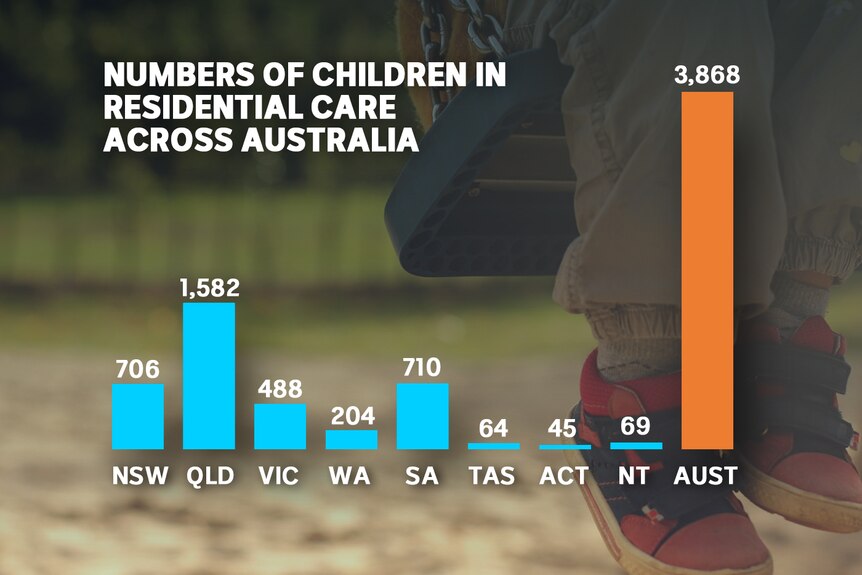 A graph shows number of children in residential care across Australia (most to least): Qld, SA, NSW, VIC, WA, NT, TAS, ACT.