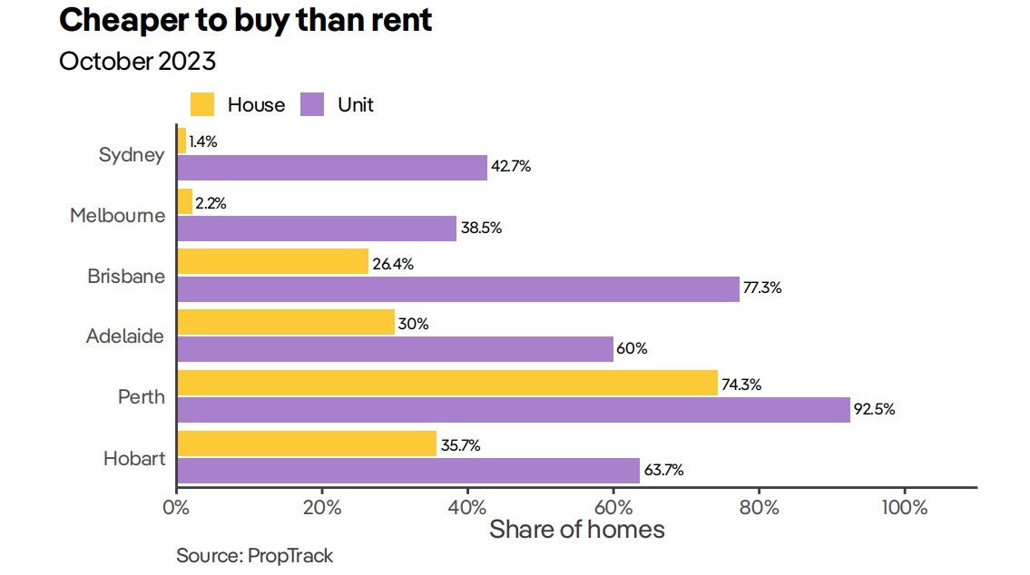 a graph with bar charts and cities