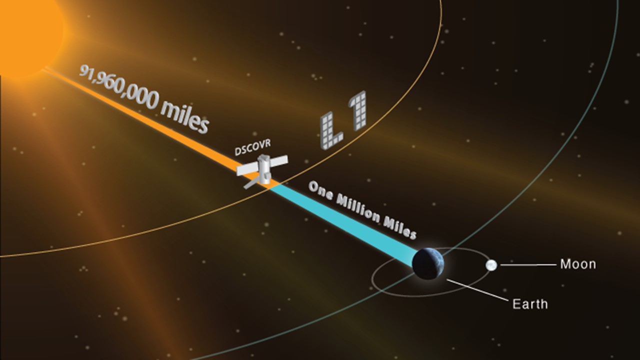 Illustration of the Sun, a satellite, the Earth and Moon