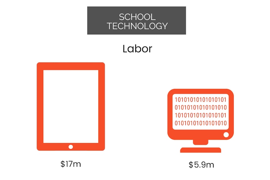 Infographic showing showing Labor's pledges for school technology.