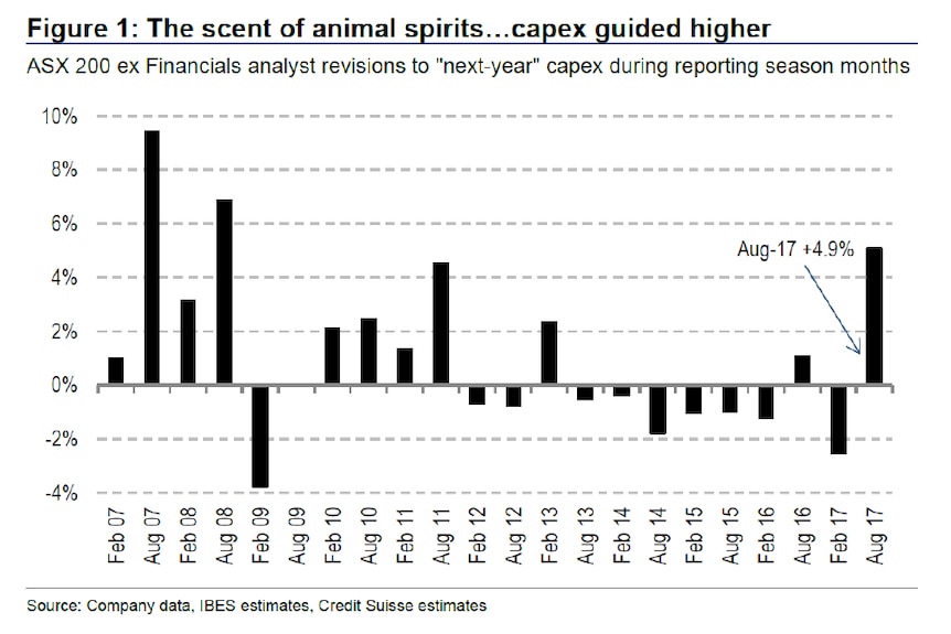 Graph showing that ASX-listed companies are planning to increase their investment.