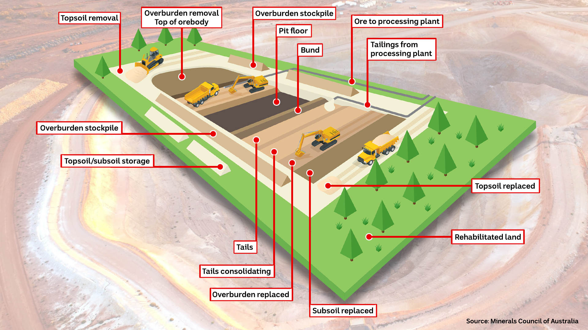 An illustration of a mine site showing an open cut pit, tailings pits and overburden