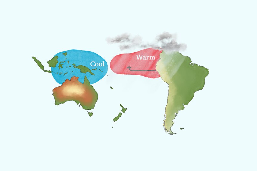 Warm waters around South America cause heavy rain on land.