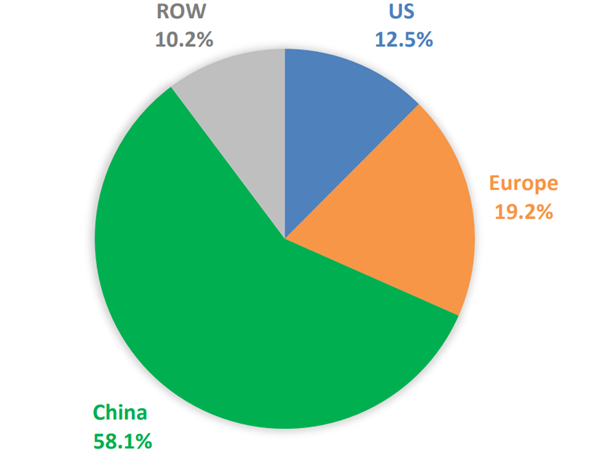 A pie graph dominated by green representing China, with Europe, the US and rest of world shown as yellow, blue and grey.
