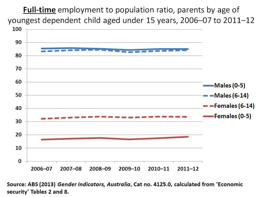 Graph: Full-time employment to population ratio