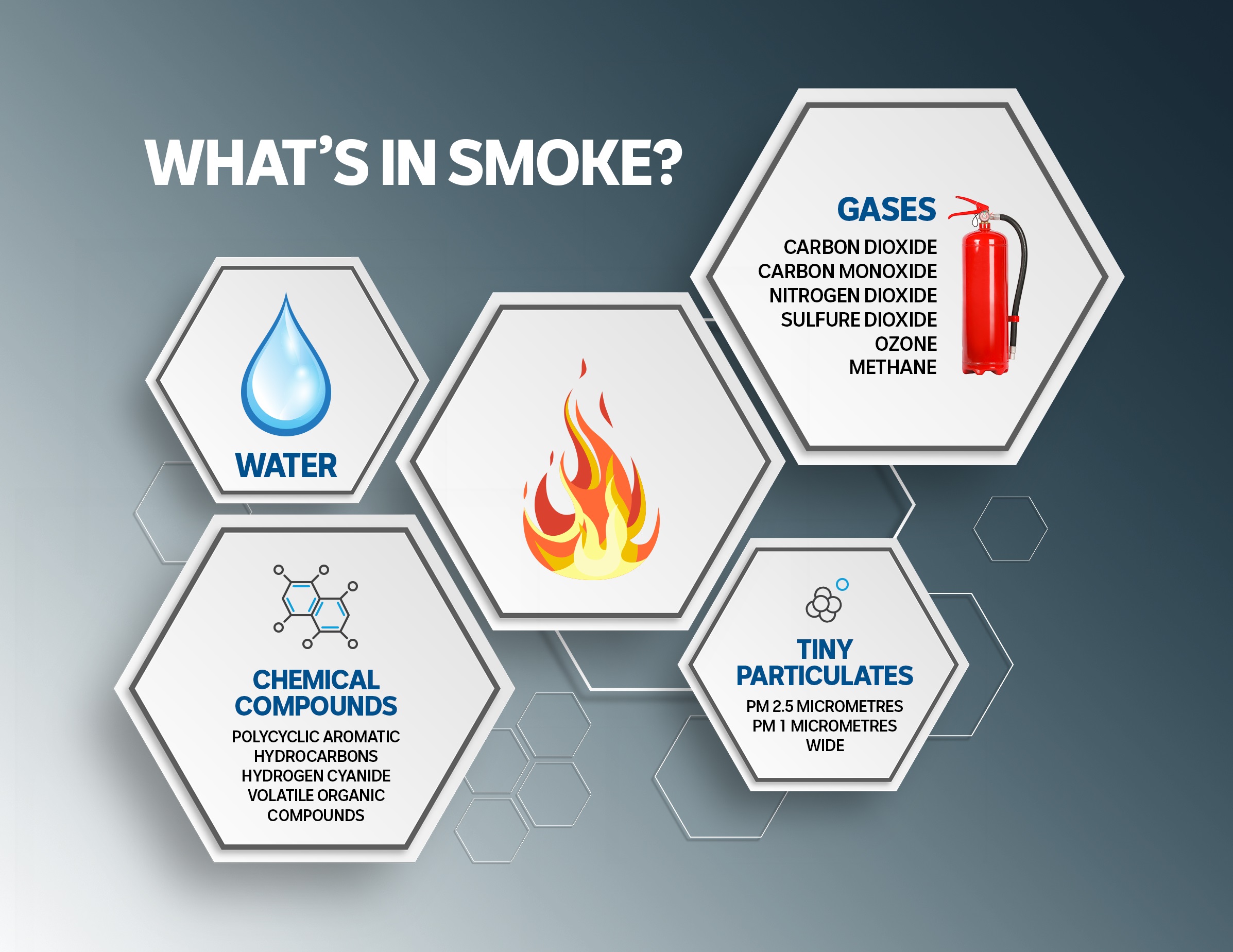 The composition of smoke