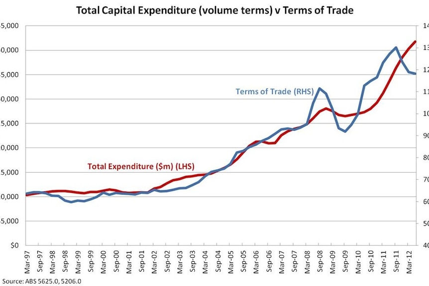 Total Capital Expenditure (volume terms) v Terms of Trade
