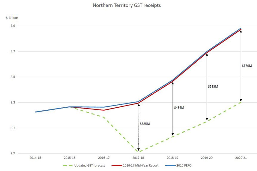 This NT says forecast GST receipts will cost it around $2 billion over four years.