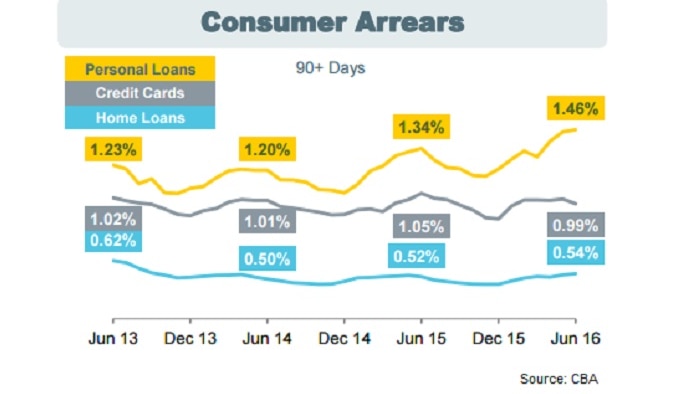 CBA Consumer Areas