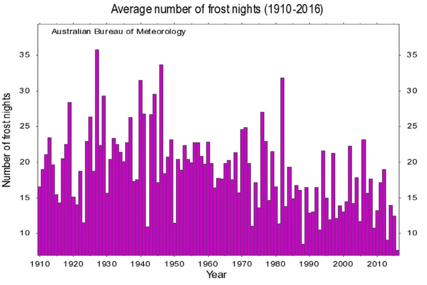 There have been fewer frosty nights in recent years.