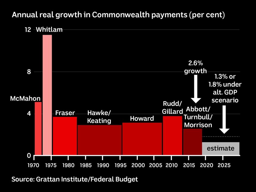 Chart showing Commonwealth payment growth.