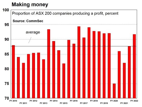 A red coloured column graph depicting the proportion of companies producing a profit between 2010 and 2022