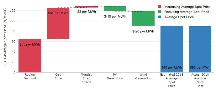 A graph showing how gas pushes South Australia's wholesale electricity prices higher, while wind and solar pull prices down.