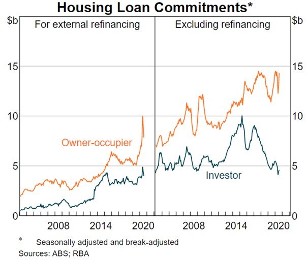 a graph showing owner-occupier and investor housing loan commitments for external refinancing and excluding refinancing 2008-20