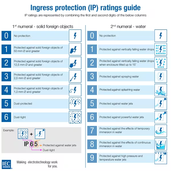 A graphic showing the IP ratings guide. 