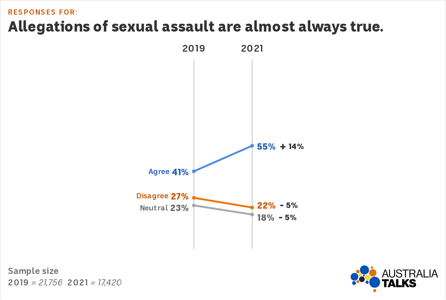 Graph shows agreement with the statement increasing from 41% to 55%.