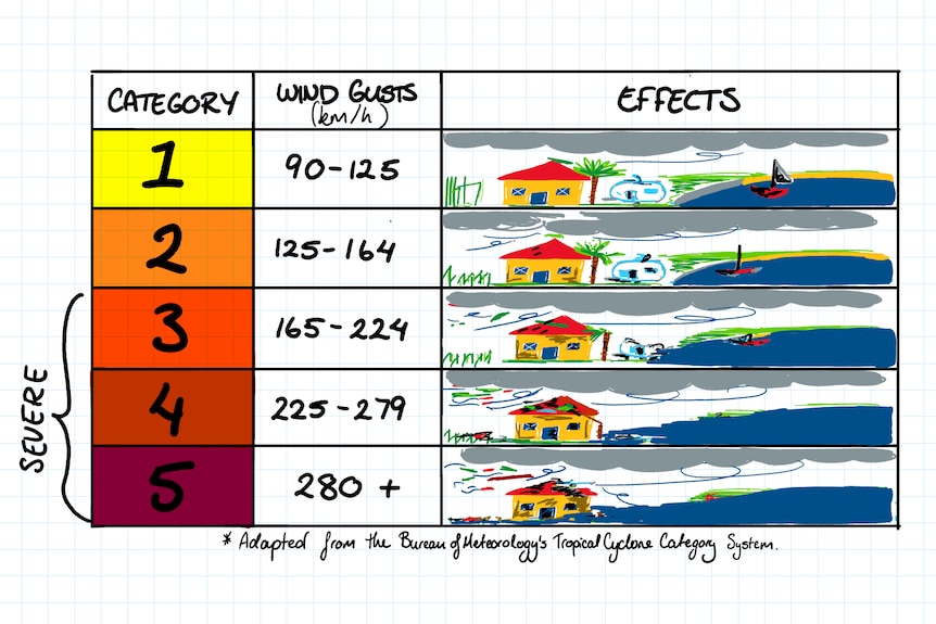 table of cyclone categories with corresponding wind speed and picture of approximated effects.