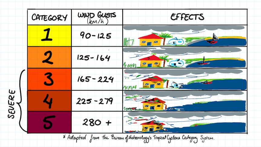 table of cyclone categories with corresponding wind speed and picture of approximated effects.