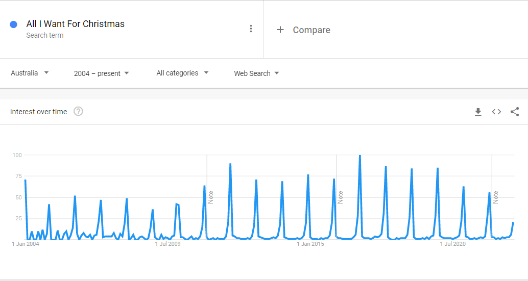 A graph showing blue spikes.