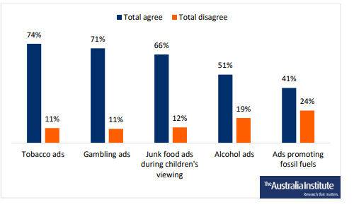 A graph showing agree and disagree for different kinds of ads