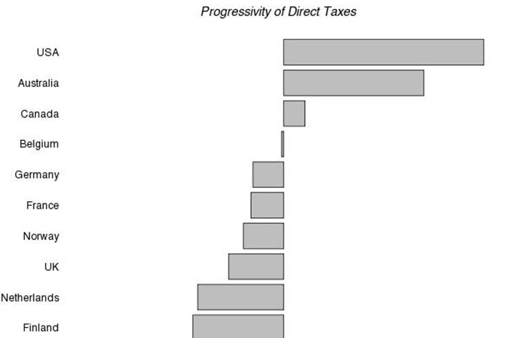 Jericho - progressivity of direct taxes