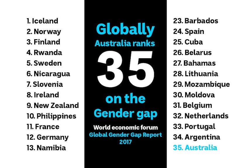 Australia only ranks 35th on the World Economic Forum's gender gap analysis.