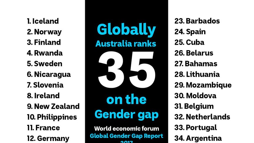 Australia only ranks 35th on the World Economic Forum's gender gap analysis.