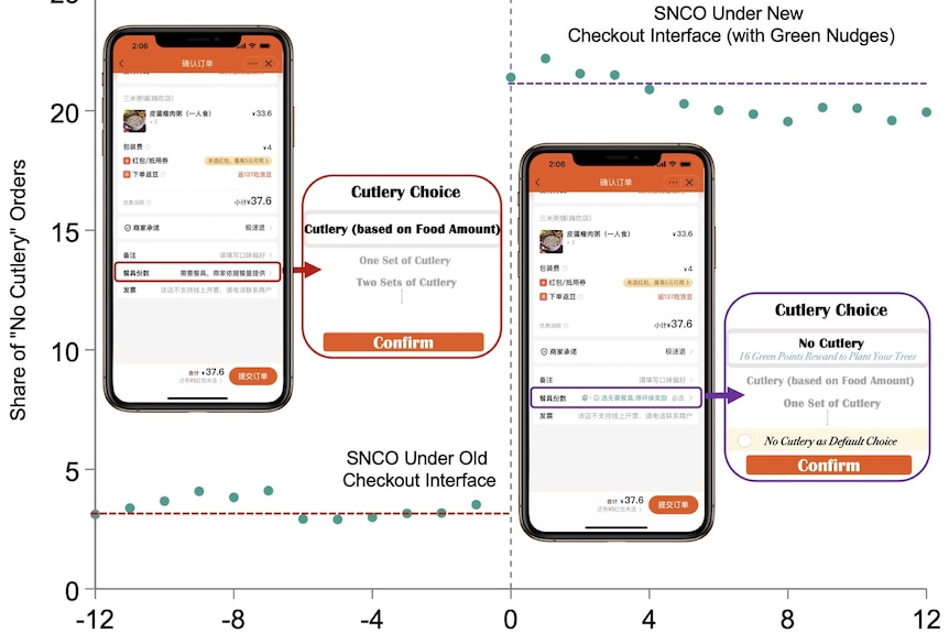 Two mobile phones with food delivery apps on their screens are laid over a graph showing changes in no cutlery order