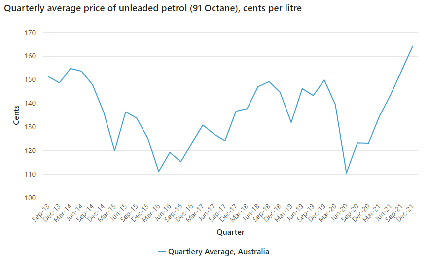 Petrol prices CPI 2021