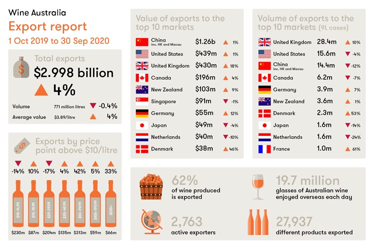 A table outlines key wine export data for 2020.